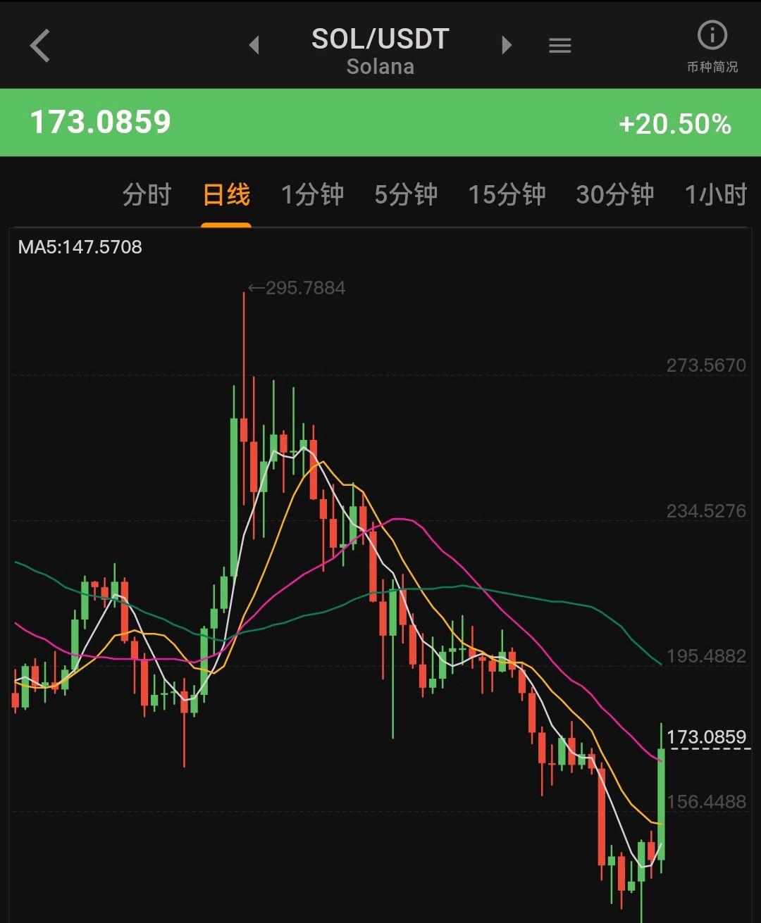 SOL创下年内新高,上扬幅高达加密市场%,还能追吗? SOL创下年内新高,上扬幅高达加密市场%,还能追吗?