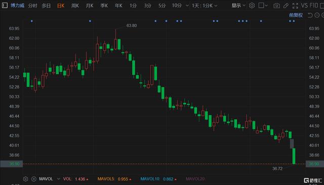 包含XRP遭遇大幅下滑超412%，投资者恐慌性抛售的词条-kaiyun体育登录